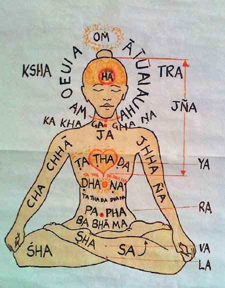 Résonnance dans le coprs