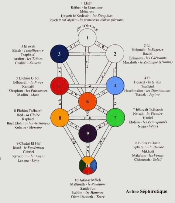 Arbre sephirothique