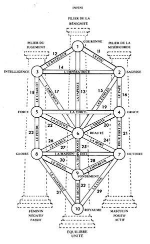 Transposition des Lames du Tarot sur l'Arbre de Vie